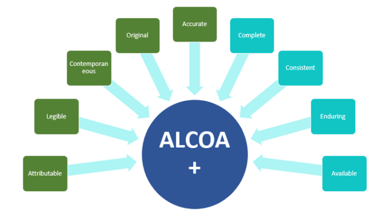 ALCOA+ data integrity framework illustrating principles for pharmaceutical manufacturing records